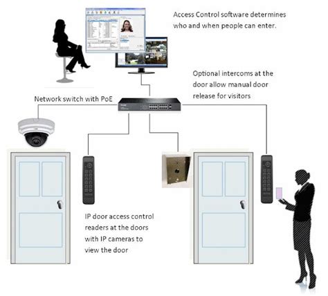 ip door access control systems